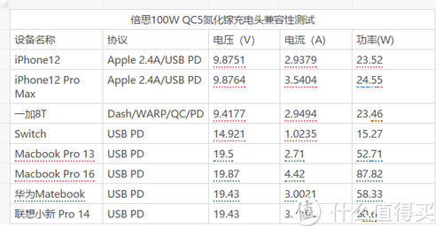 打破笔记本充电功率僵局 倍思全新100W QC5氮化镓充电器评测