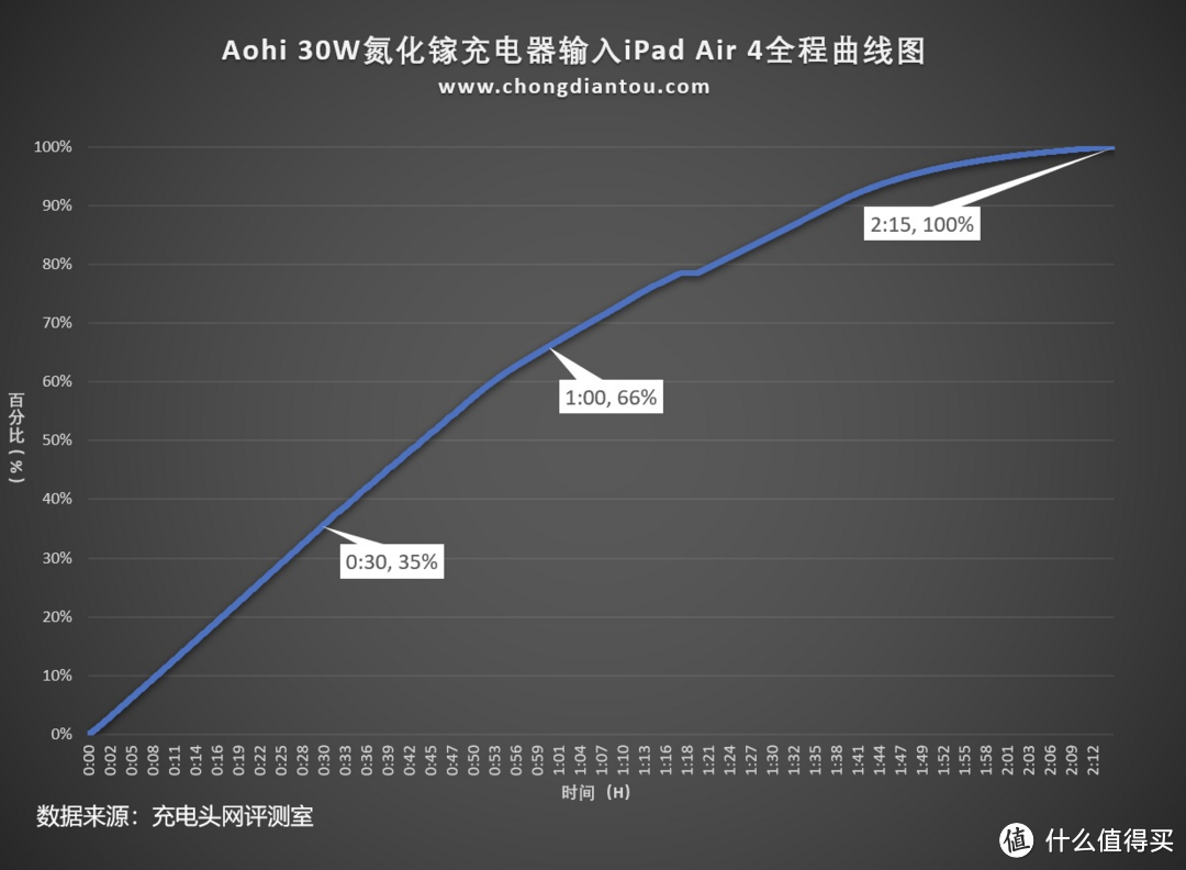 超迷你30W小钢炮，Aohi氮化镓充电器评测