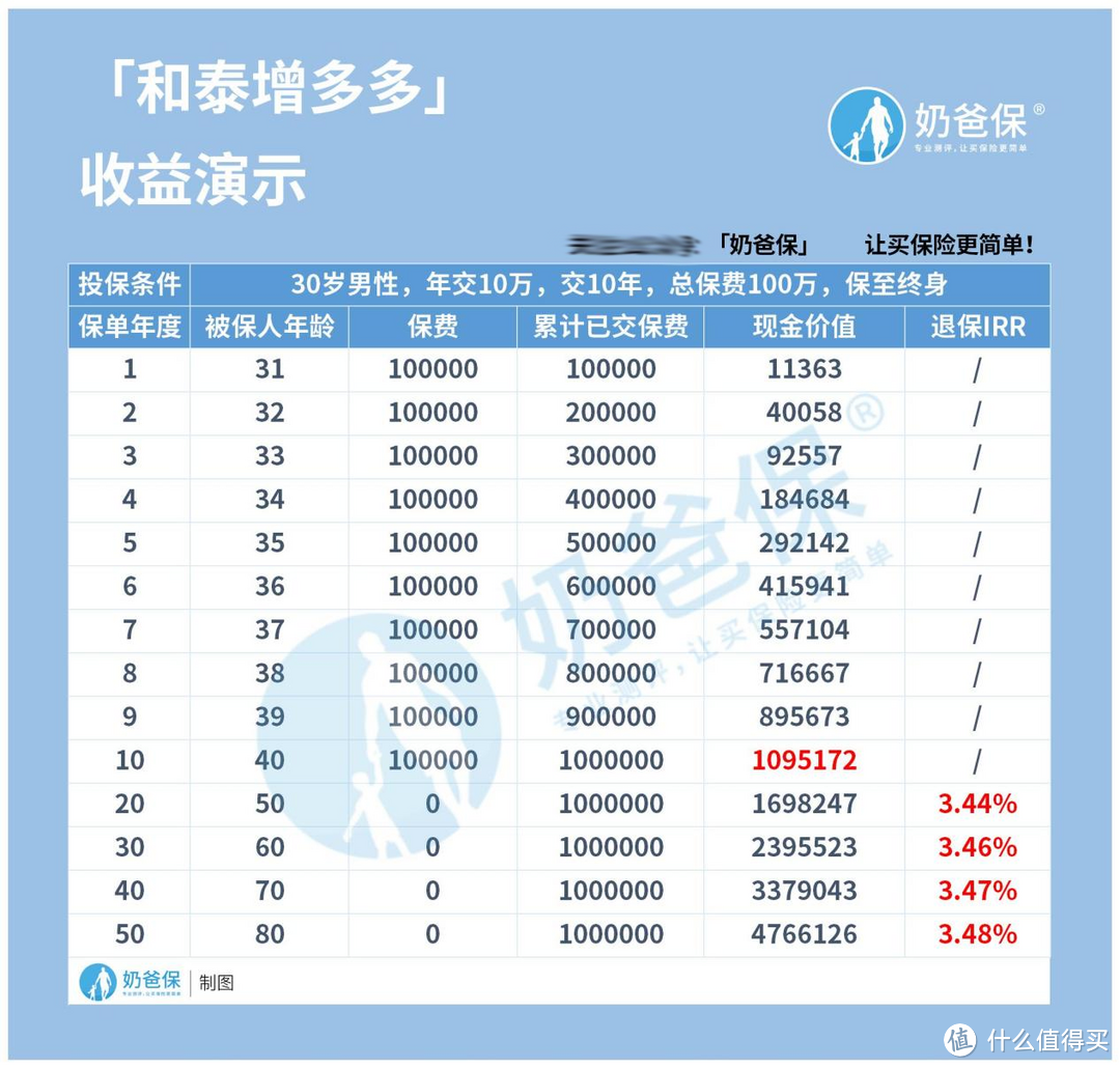 30岁应该买什么保险？和泰增多多怎么样？