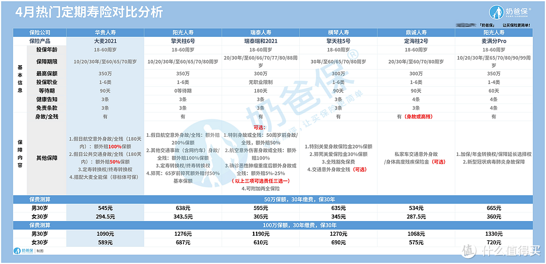 华贵保险的寿险有哪些？同行对比竞争力如何？