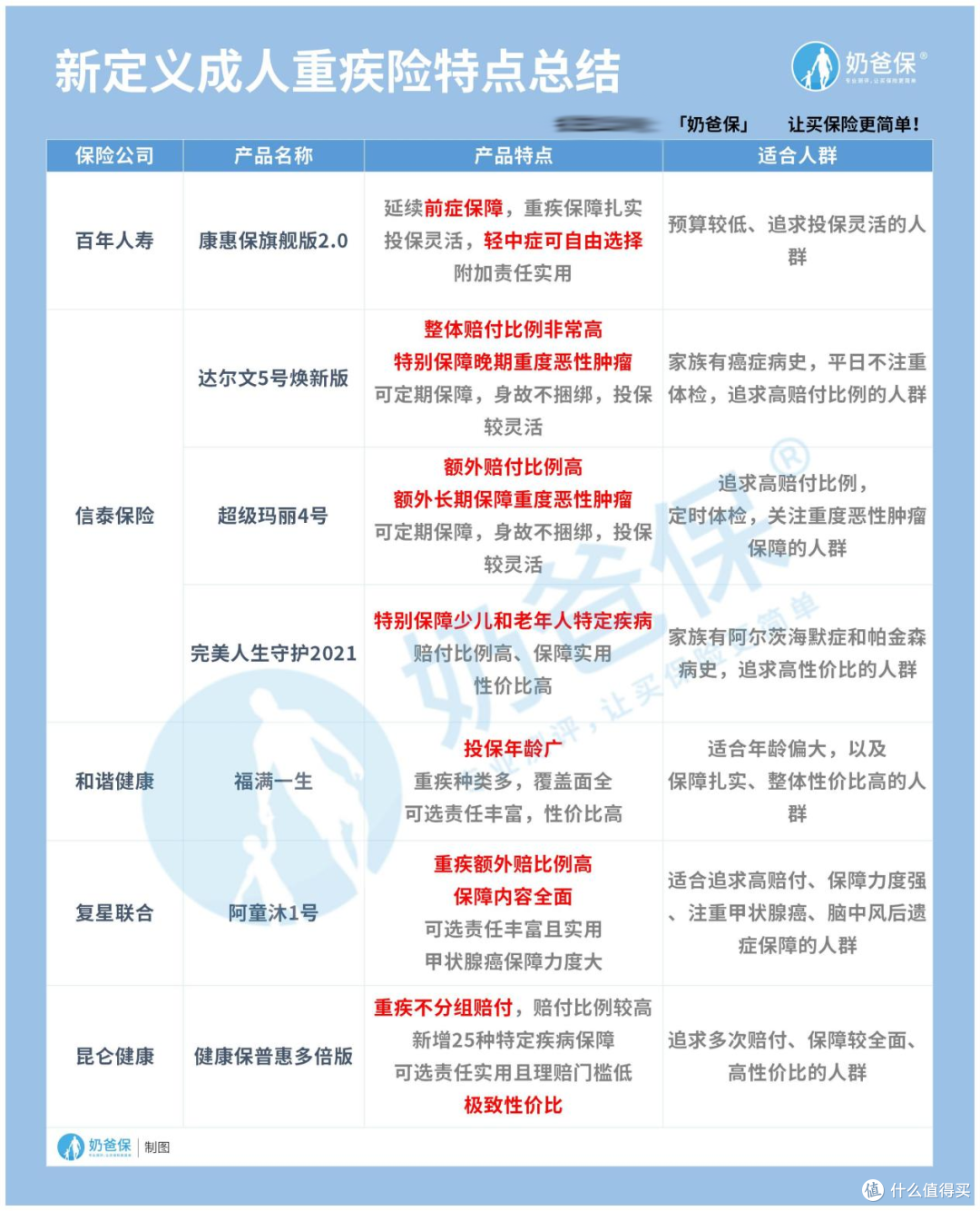 保险代理人推荐的返还型重疾险真的好吗?消费型重疾险怎么选?