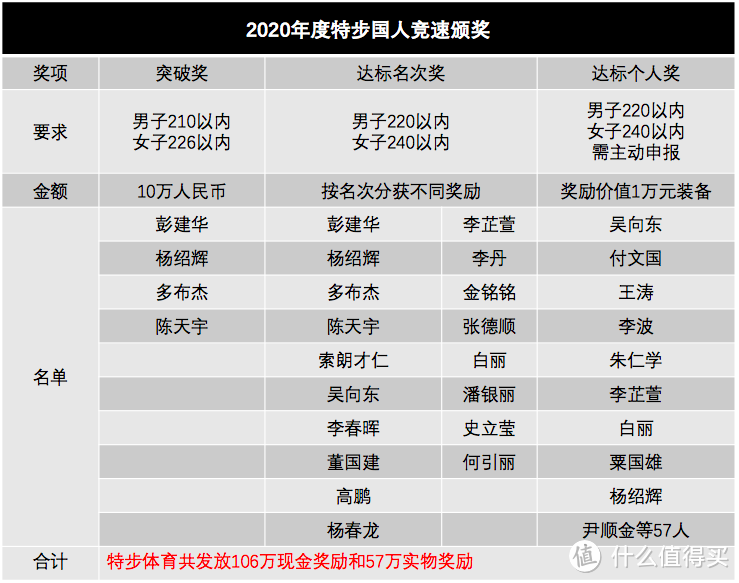 2021年第一个「超级马拉松周末」成绩单出炉！