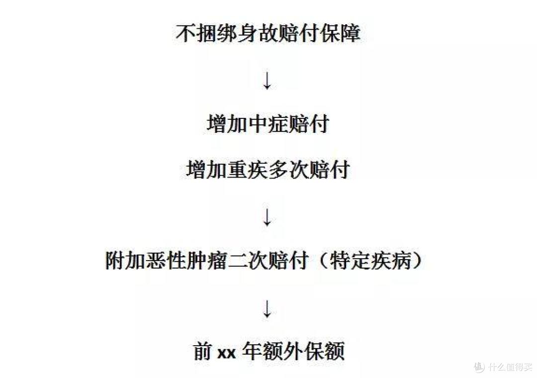 保险产品更新那么快,我要不要等等再买?