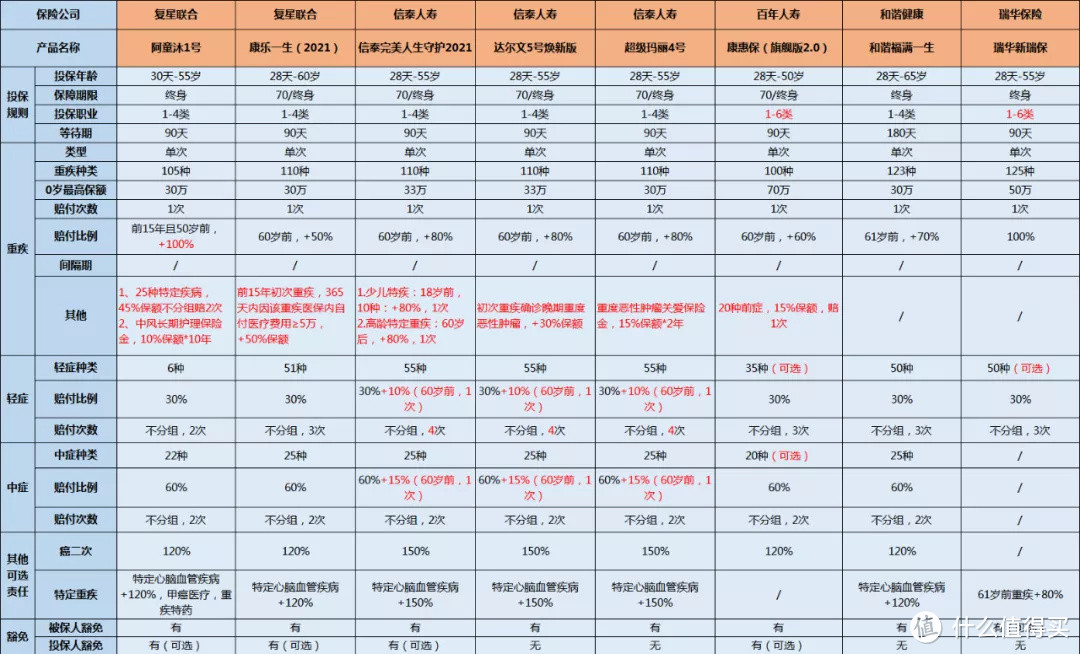 上面是近期出的一些重疾险产品（单次赔付重疾险）