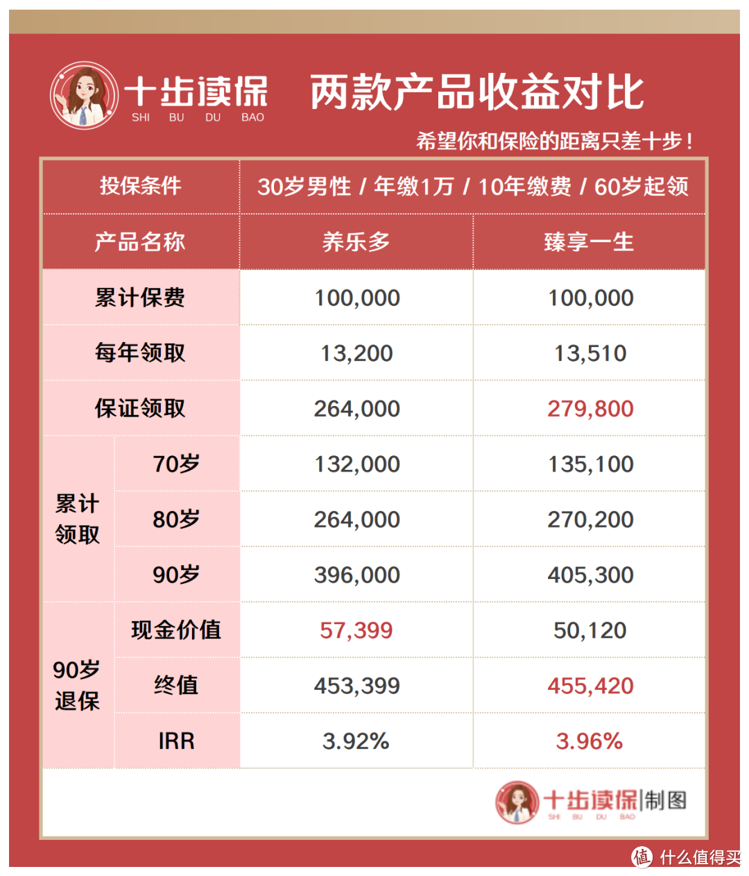 爱心养乐多养老金怎么样？这两个亮点要注意！