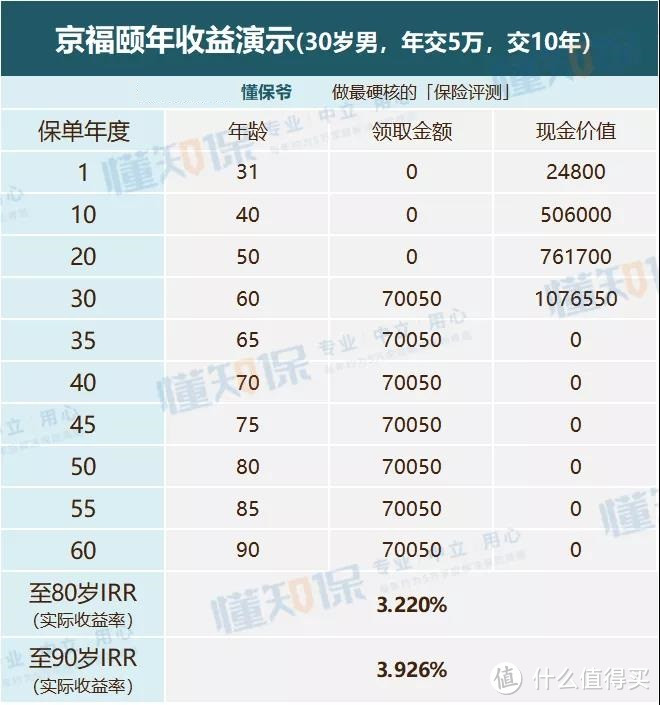 榜单 | 高收益年金险大盘点，哪款最值得投保？