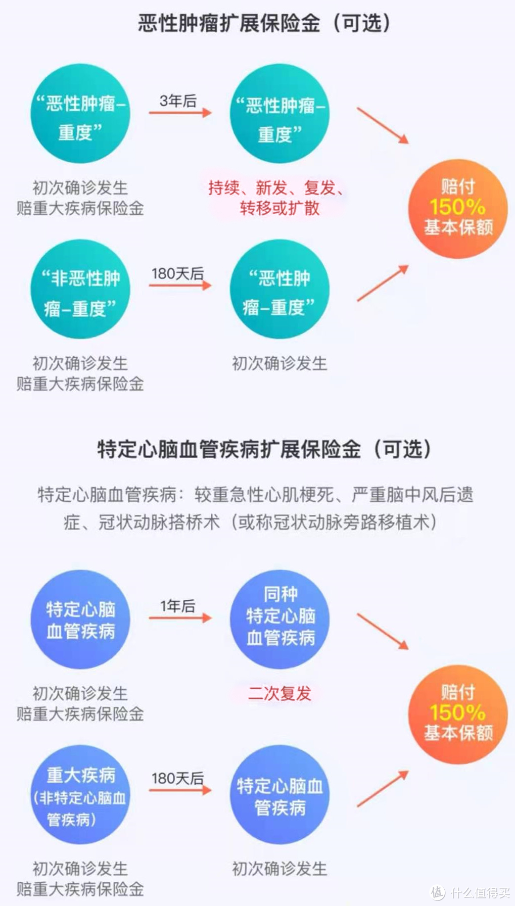 达尔文5号焕新版重疾险有什么“新”？有坑吗？