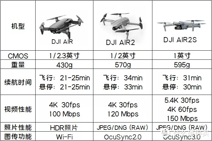 大疆新品Air 2S测评 1英寸CMOS下放 消费级无人机再掀风云