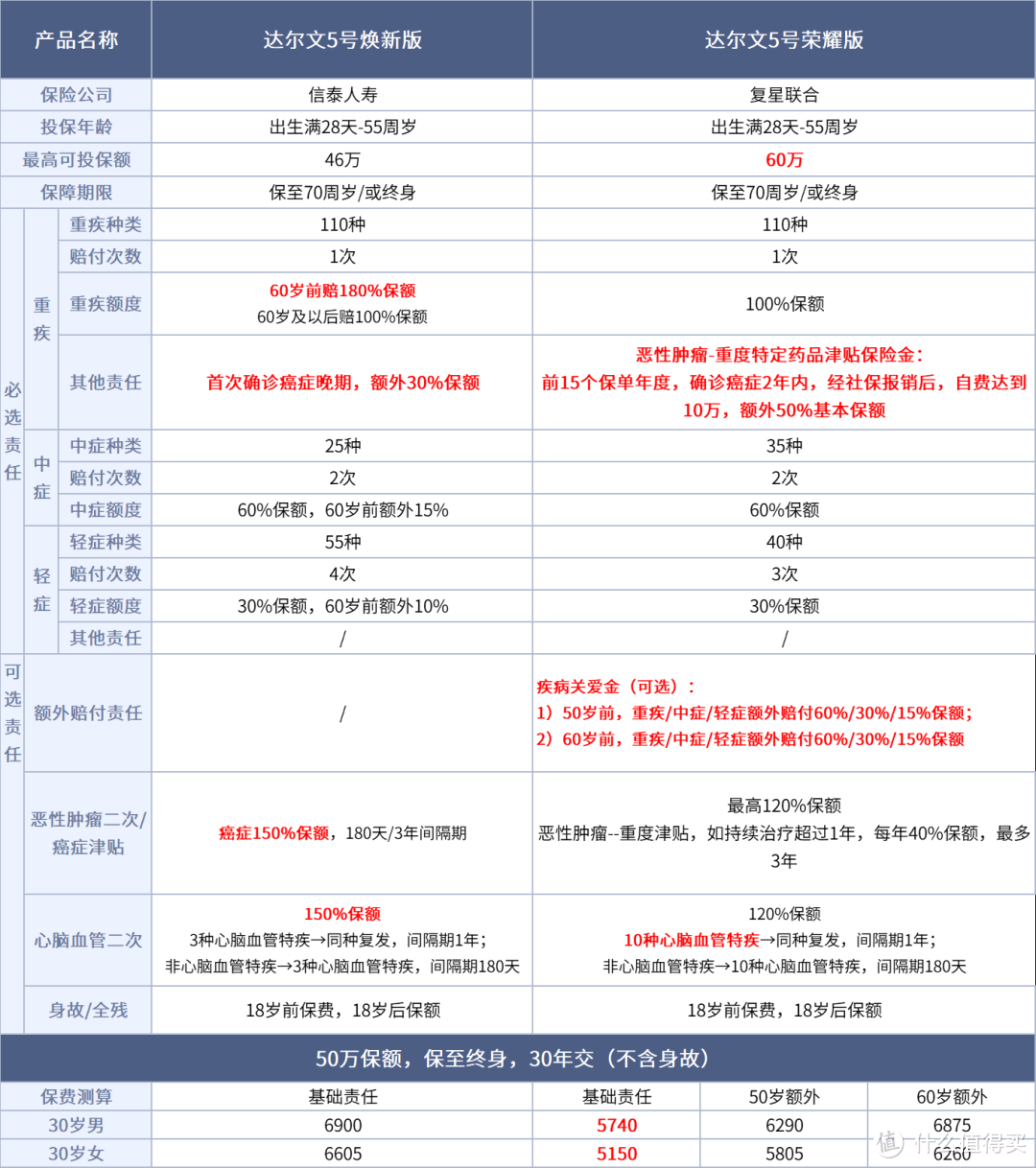 全国抗癌日，达尔文5号荣耀版VS焕新版选谁好？