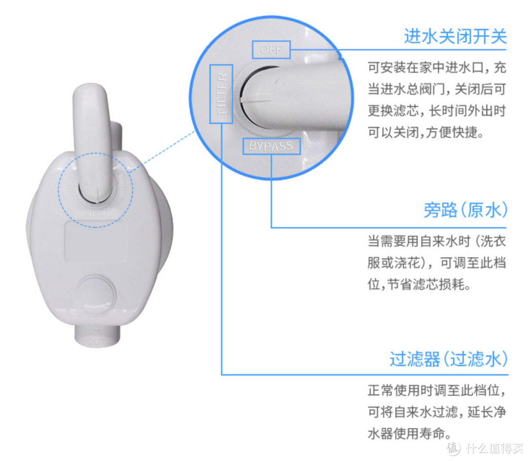 集成的阀门可以大大减少管路配件