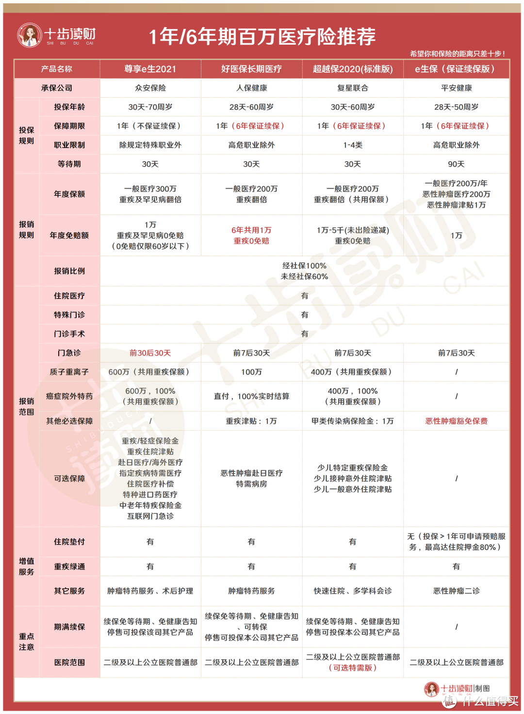 4月百万医疗推荐，月底停售前的最后一次全面整理！