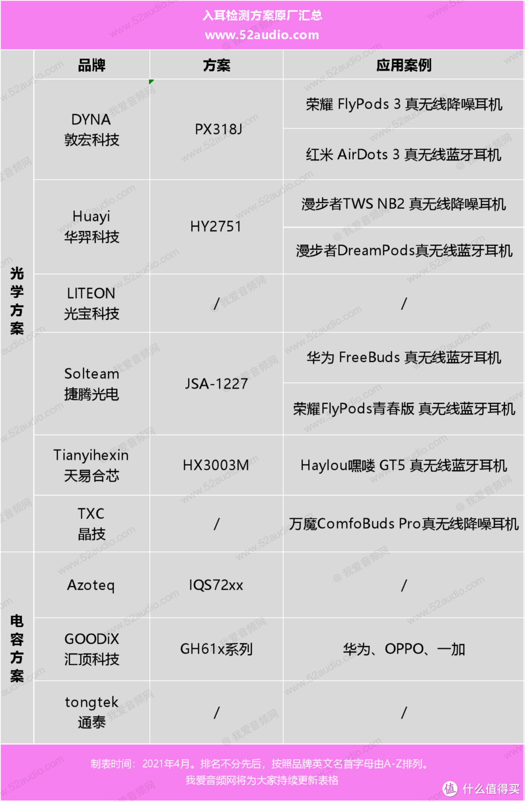 TWS耳机入耳检测成趋势，6大光学传感器原厂火了