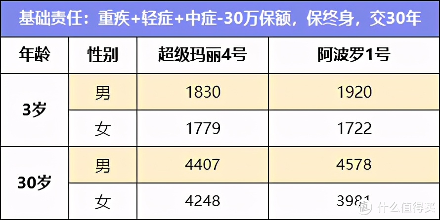 超级玛丽4号和小雨伞阿波罗1号怎么选？一文告诉你