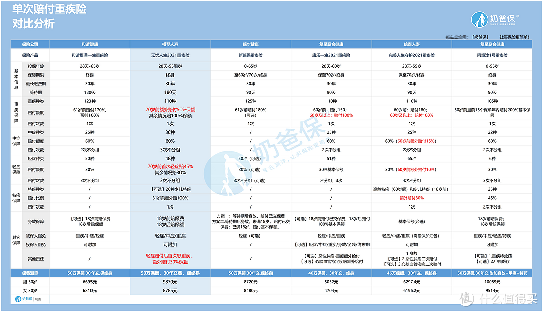 横琴人寿无忧人生2021有哪些优缺点?单次赔付重疾险应该怎么选?