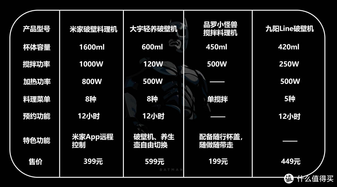 百元破壁料理机值不值得买?四款网红破壁料理机横评