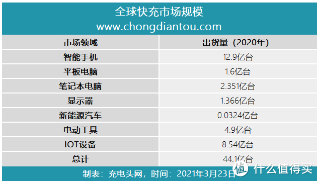 百充大战!充电器何去何从?
