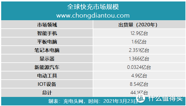 百充大战！充电器何去何从？