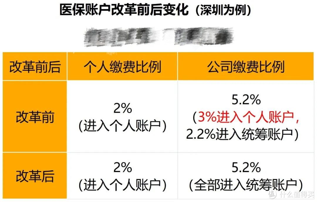 2021年职工医保新变化，医保卡可以给家人用了！