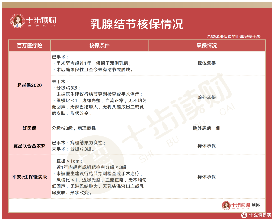 乳腺结节投保指南,女性朋友们一定要重视!