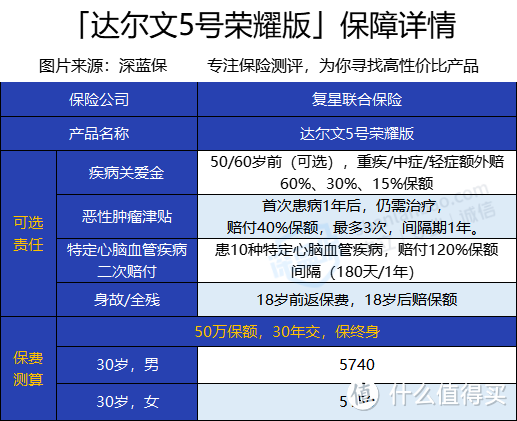 达尔文5号荣耀版值得买吗？这么便宜是真的吗？癌症靶向药也能报销吗？性价比高不高？一年多少钱？