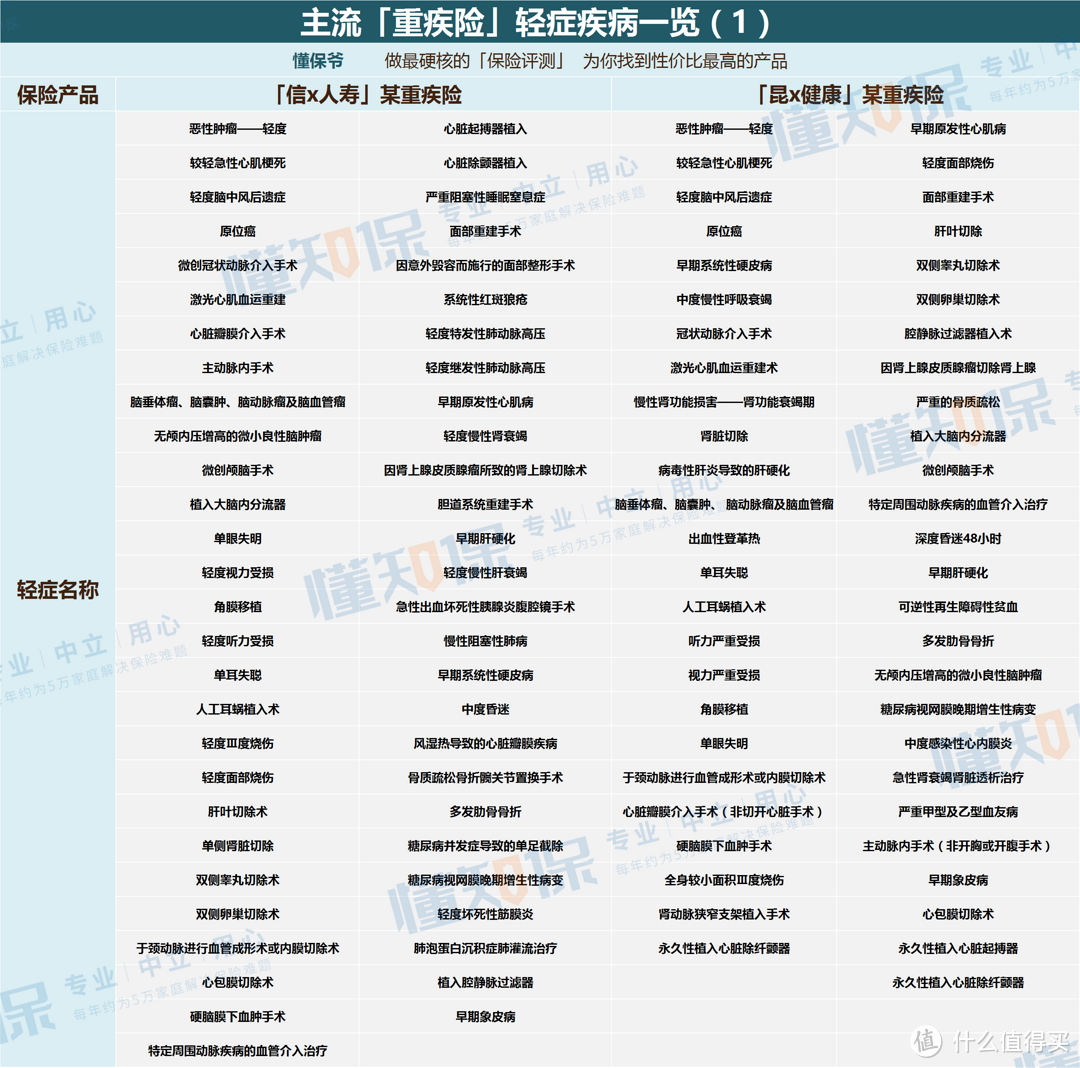 科普 | 一文看懂「重疾险」的疾病保障