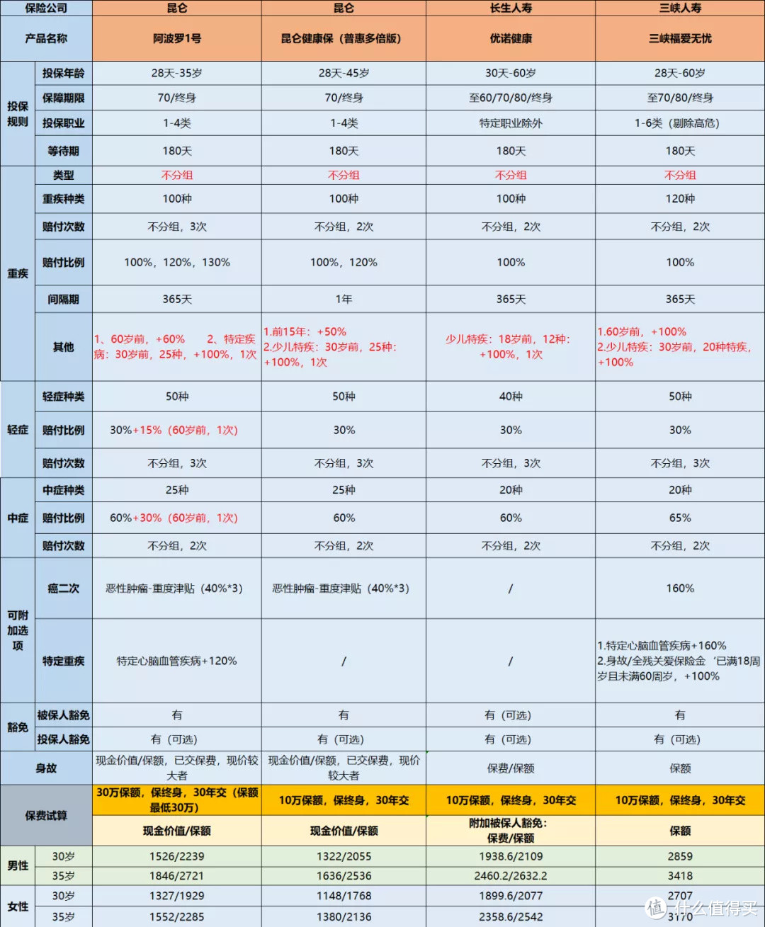 昆仑阿波罗1号：重疾不分组赔3次，价格比单次还便宜？