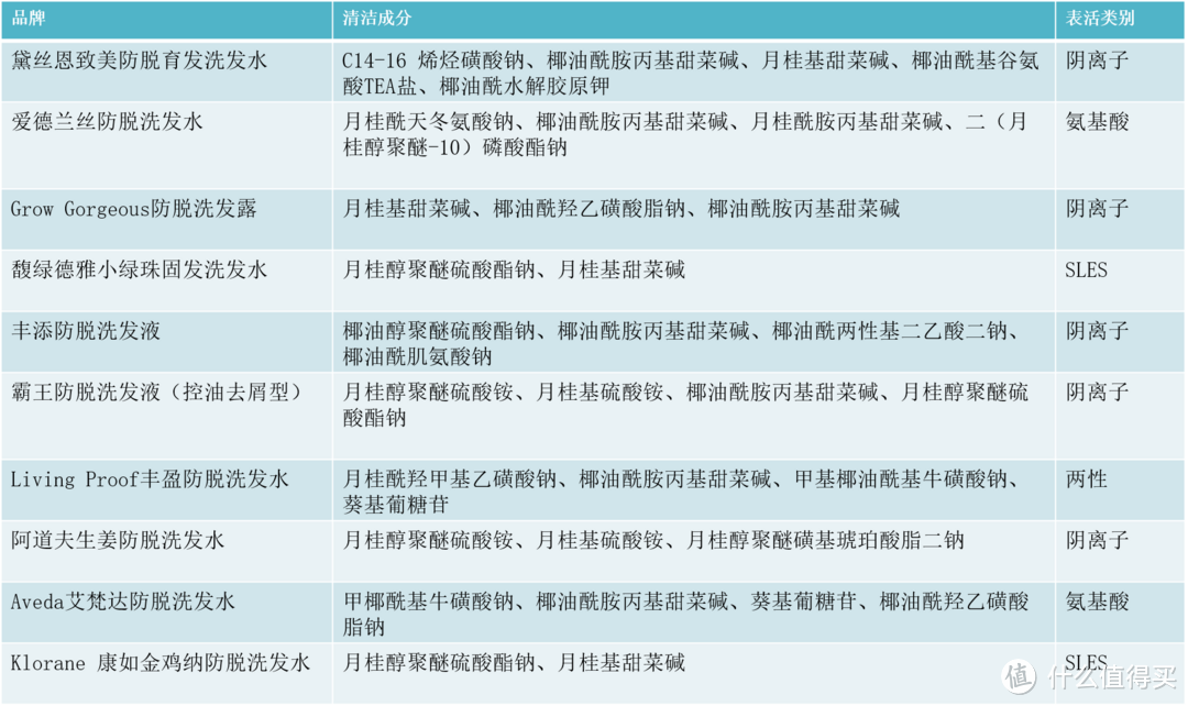 帮你拯救发际线丨10款热门防脱洗发水横评（内含敏感肌选购推荐）