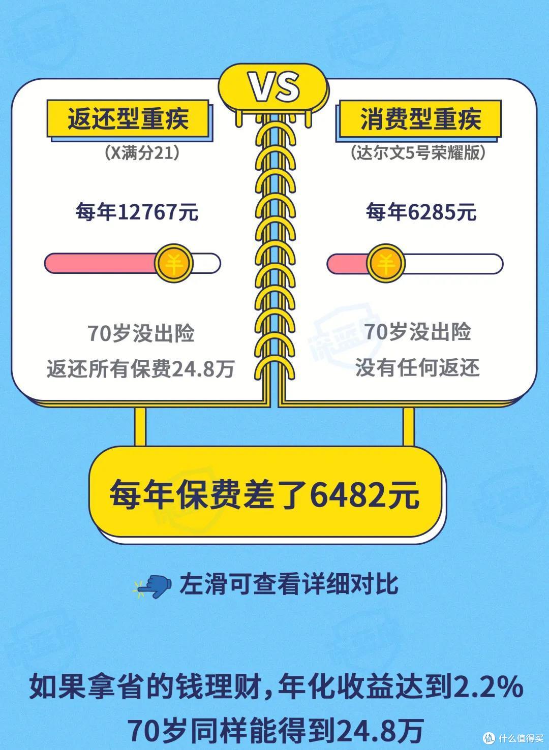 消费型重疾险坑吗?没生病钱就白花了?