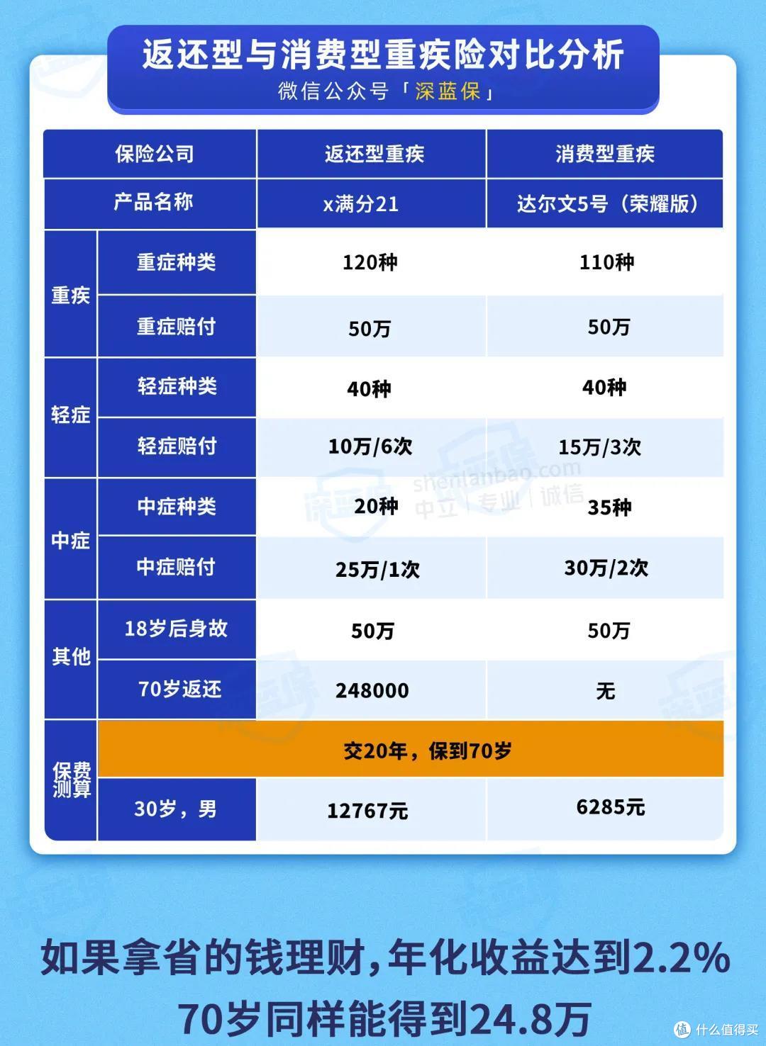 消费型重疾险坑吗?没生病钱就白花了?