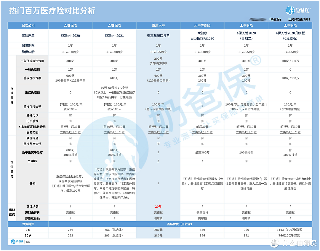 泰享年年医疗保险保障如何？热门百万医疗险应如何选择？