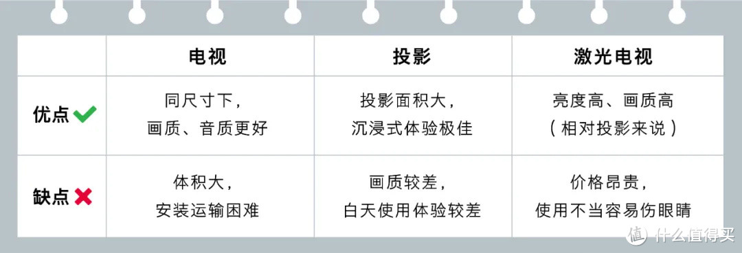 电视、激光电视or投影？我到底该选谁？