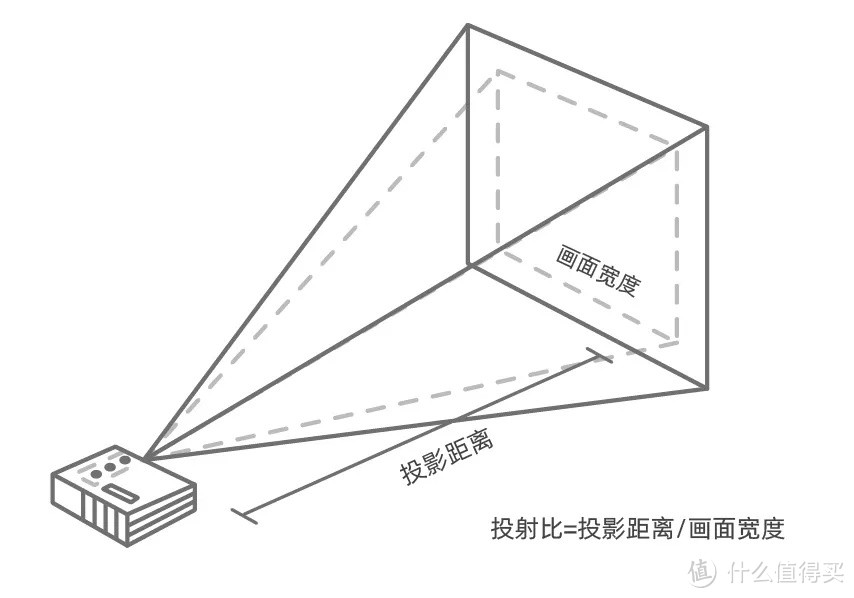 电视、激光电视or投影？我到底该选谁？