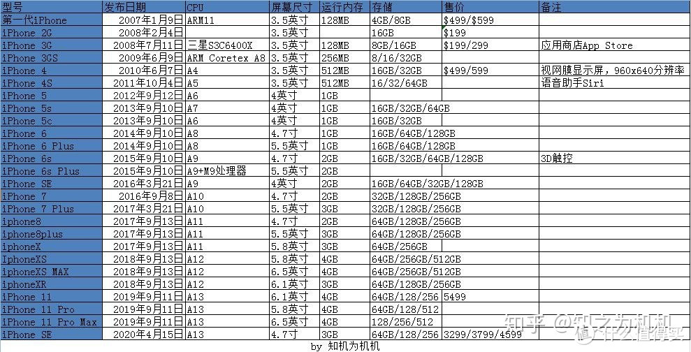 苹果13配置参数详情以及iphone各机型参数对比