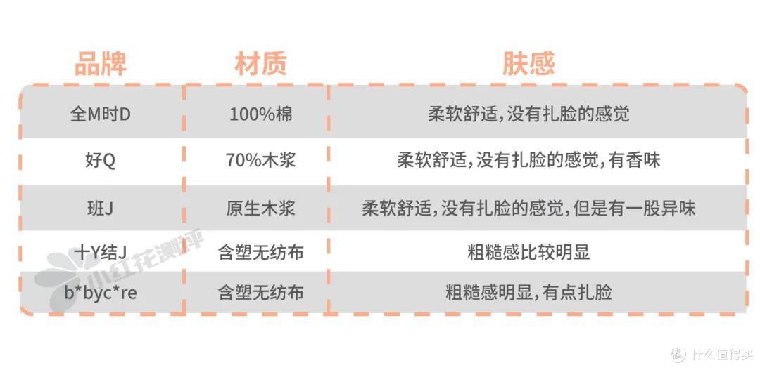婴儿湿巾材质测评：湿巾都是棉的吗？为什么放久了上面是干的？