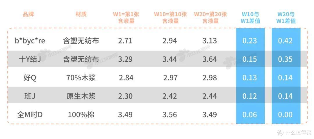 婴儿湿巾材质测评：湿巾都是棉的吗？为什么放久了上面是干的？