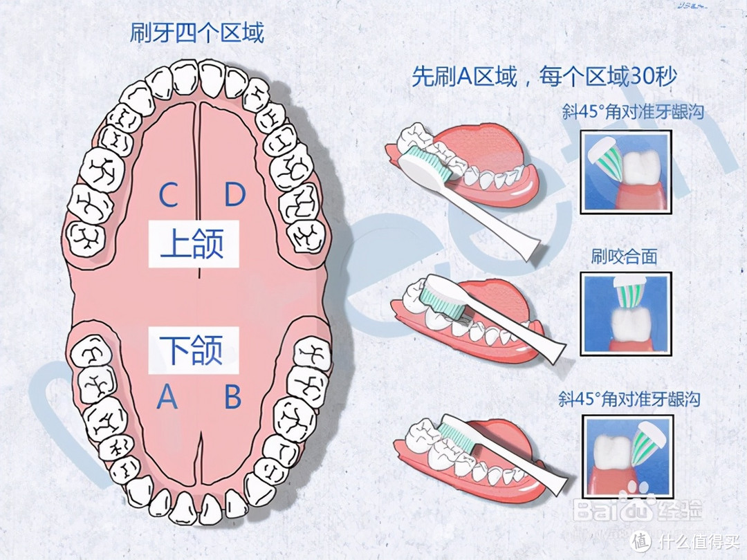 牙齿脸部都清洁，一把牙刷搞定