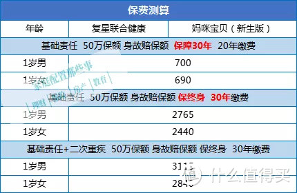 评测|儿童重疾险“扛把子”复星妈咪宝贝（新生版）的好与坏