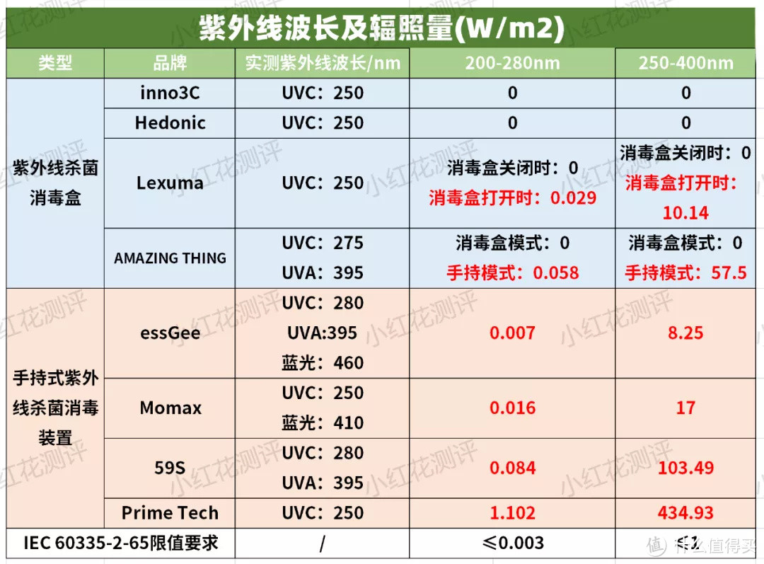 8款便携紫外线杀菌消毒器测评：半数属于高危，使用要小心！