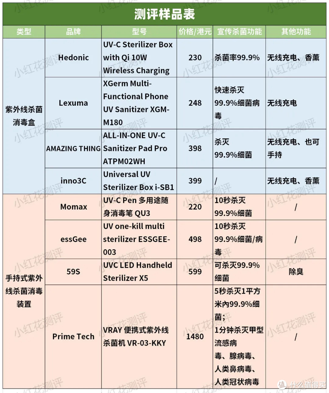 8款便携紫外线杀菌消毒器测评：半数属于高危，使用要小心！