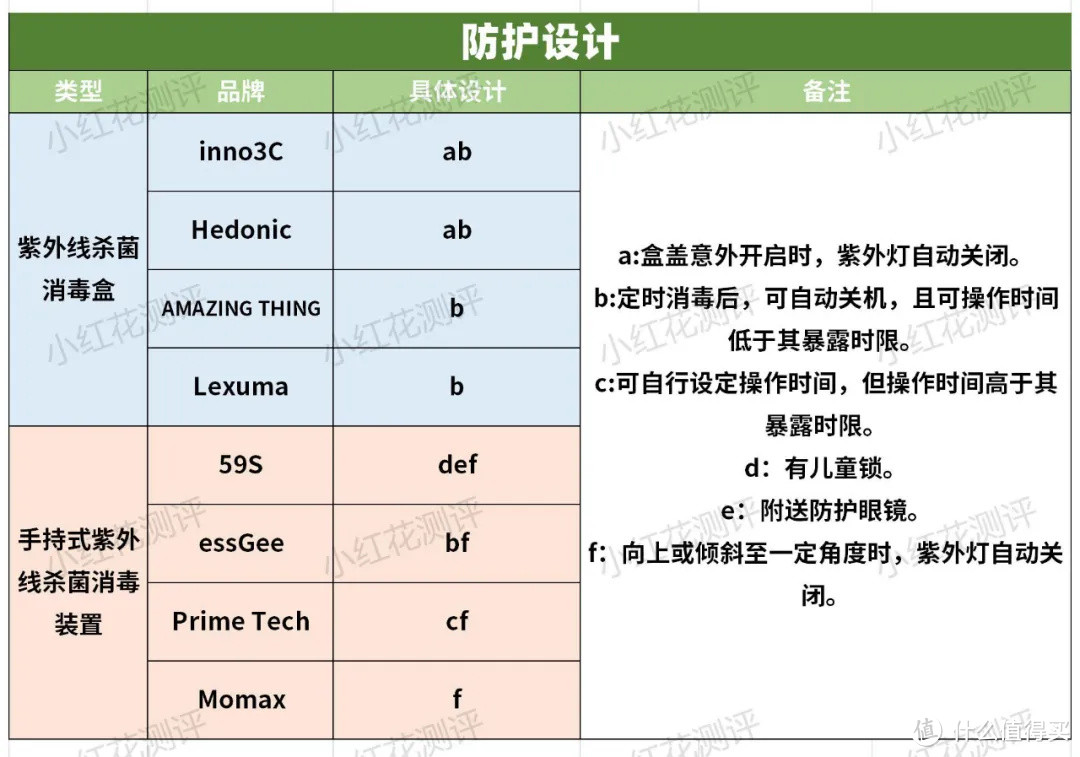 8款便携紫外线杀菌消毒器测评：半数属于高危，使用要小心！