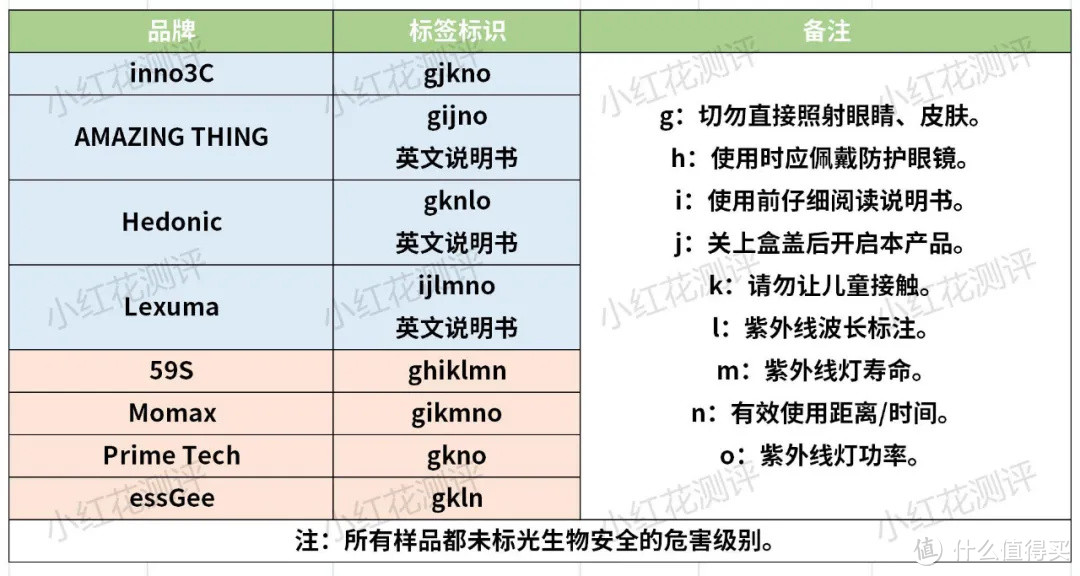 8款便携紫外线杀菌消毒器测评：半数属于高危，使用要小心！