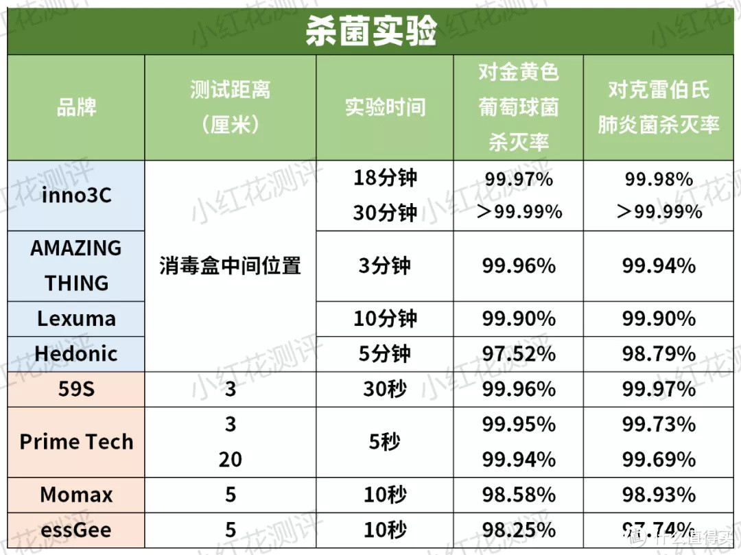 8款便携紫外线杀菌消毒器测评：半数属于高危，使用要小心！