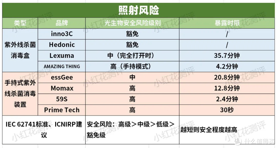 8款便携紫外线杀菌消毒器测评：半数属于高危，使用要小心！