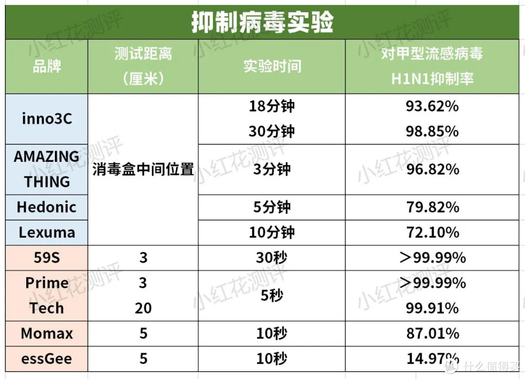 8款便携紫外线杀菌消毒器测评：半数属于高危，使用要小心！