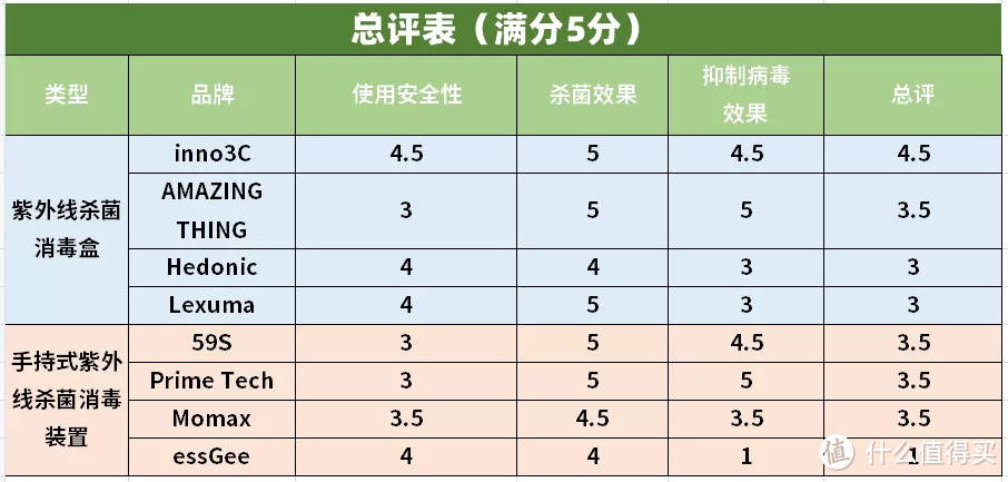 8款便携紫外线杀菌消毒器测评：半数属于高危，使用要小心！