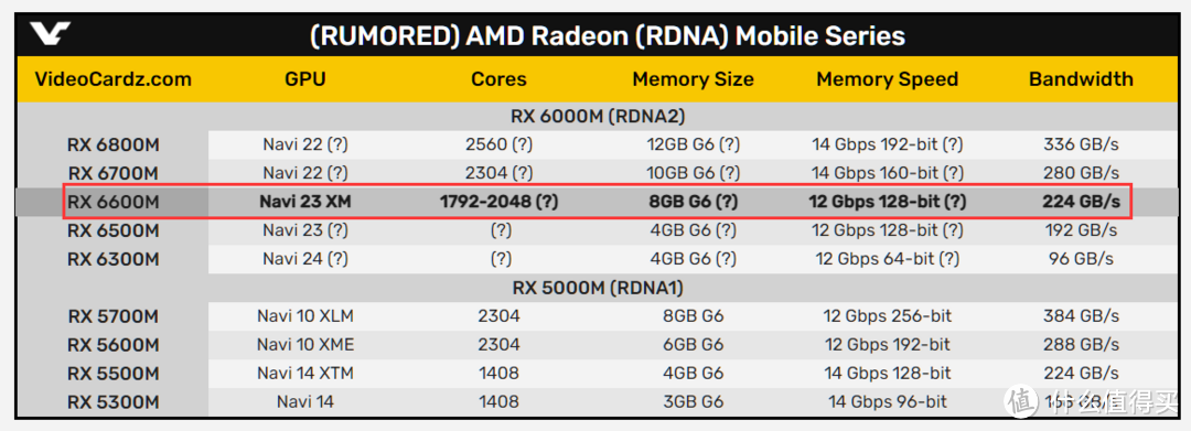 AMD Radeon RX 6600M 笔记本独显或将很快上市