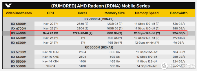 AMD Radeon RX 6600M 笔记本独显或将很快上市