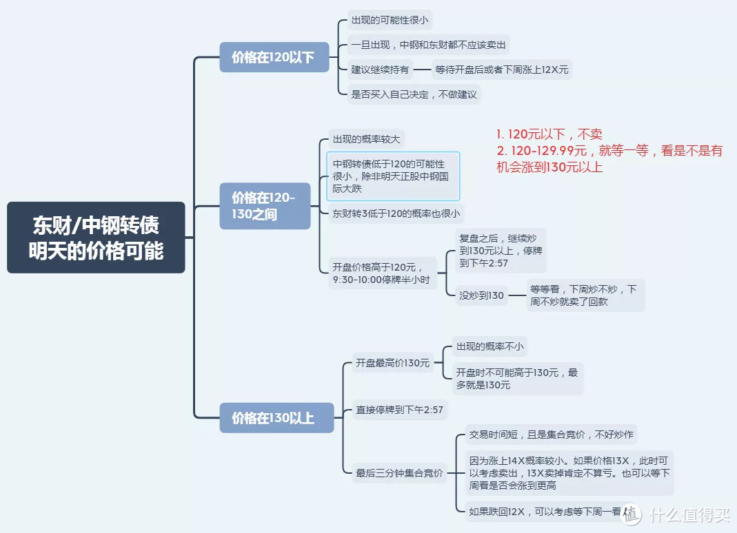 东财转3中钢转债卖出攻略