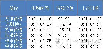 东财转3中钢转债卖出攻略