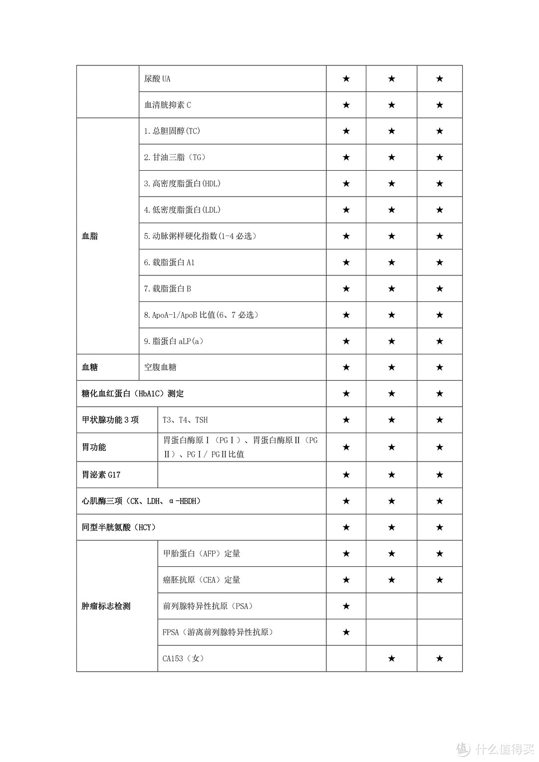 各大银行信用卡体检福利--530多搞定价值2000+的父母双体检